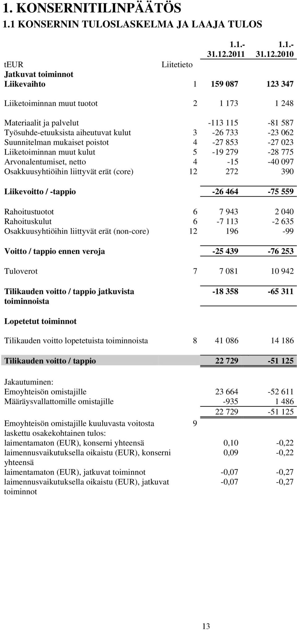 2010 teur Liitetieto Jatkuvat toiminnot Liikevaihto 1 159 087 123 347 Liiketoiminnan muut tuotot 2 1 173 1 248 Materiaalit ja palvelut -113 115-81 587 Työsuhde-etuuksista aiheutuvat kulut 3-26 733-23