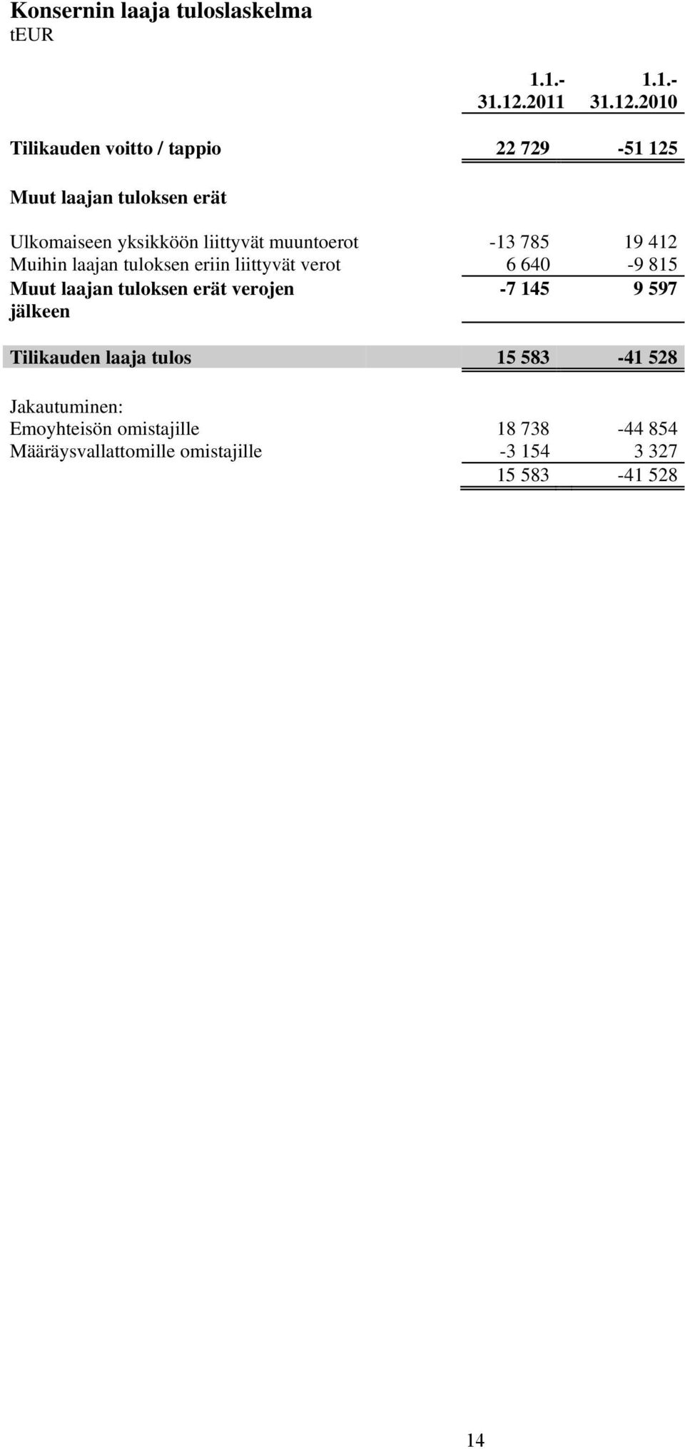 2010 Tilikauden voitto / tappio 22 729-51 125 Muut laajan tuloksen erät Ulkomaiseen yksikköön liittyvät muuntoerot