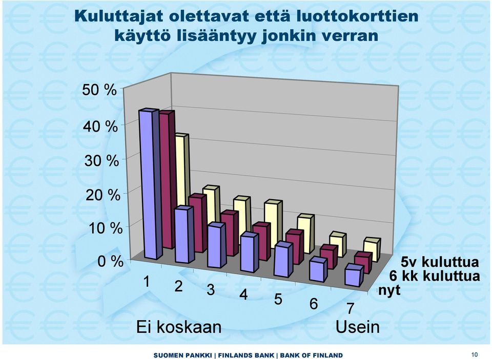 % 1 2 3 4 5 6 7 5v kuluttua 6 kk kuluttua nyt Ei