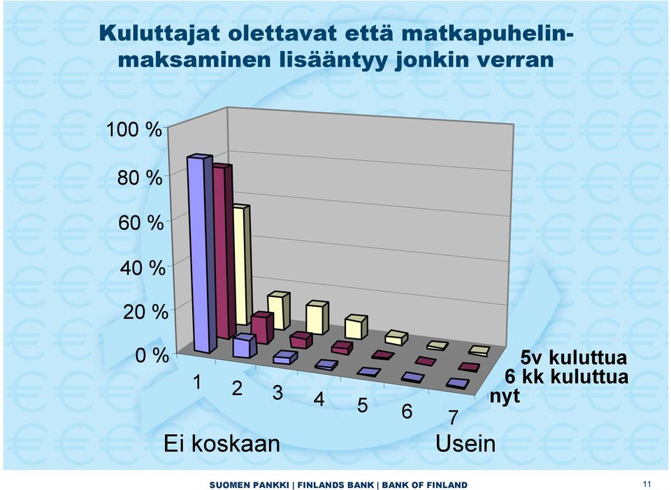 % 1 2 3 4 5 6 7 5v kuluttua 6 kk kuluttua nyt Ei