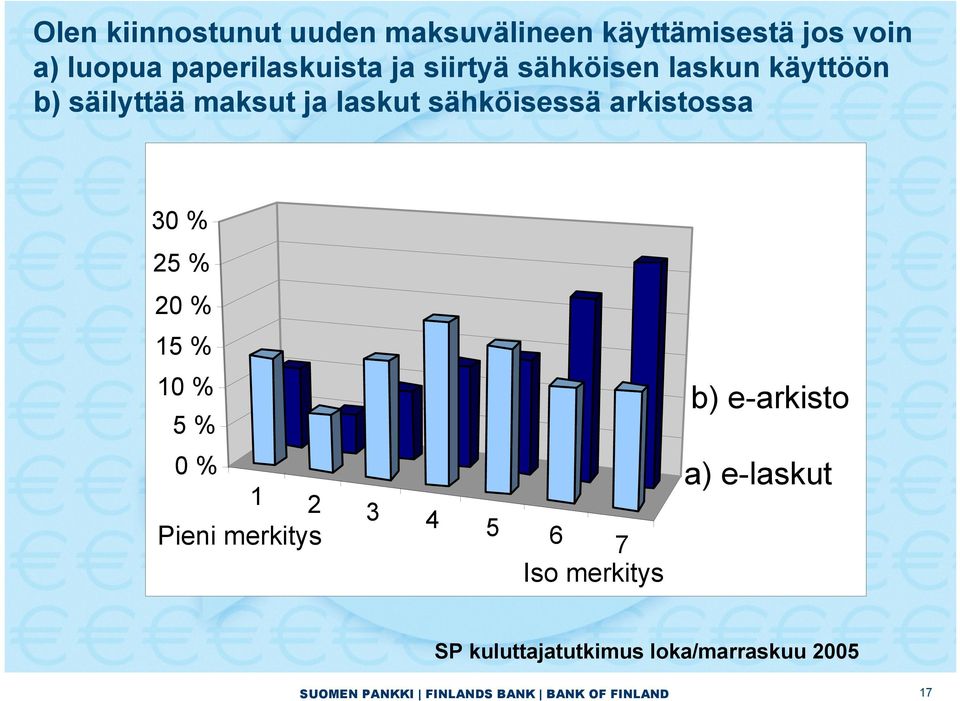 % 25 % 20 % 15 % 10 % 5 % 0 % b) e-arkisto a) e-laskut 1 2 3 4 Pieni merkitys 5 6 7 Iso