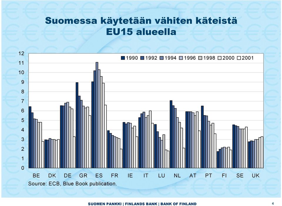 DK DE GR ES FR IE IT LU NL AT PT FI SE UK Source: ECB, Blue