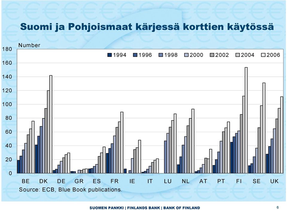 0 BE DK DE GR ES FR IE IT LU NL AT PT FI SE UK Source: ECB,