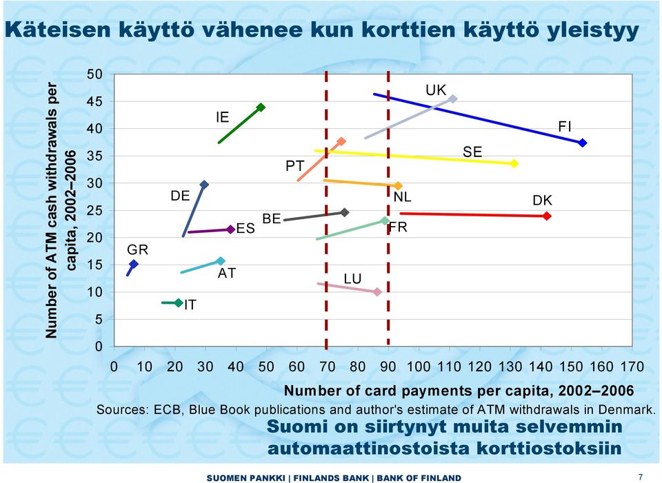 Number of card payments per capita, 2002 2006 Sources: ECB, Blue Book publications and author's estimate of ATM withdrawals