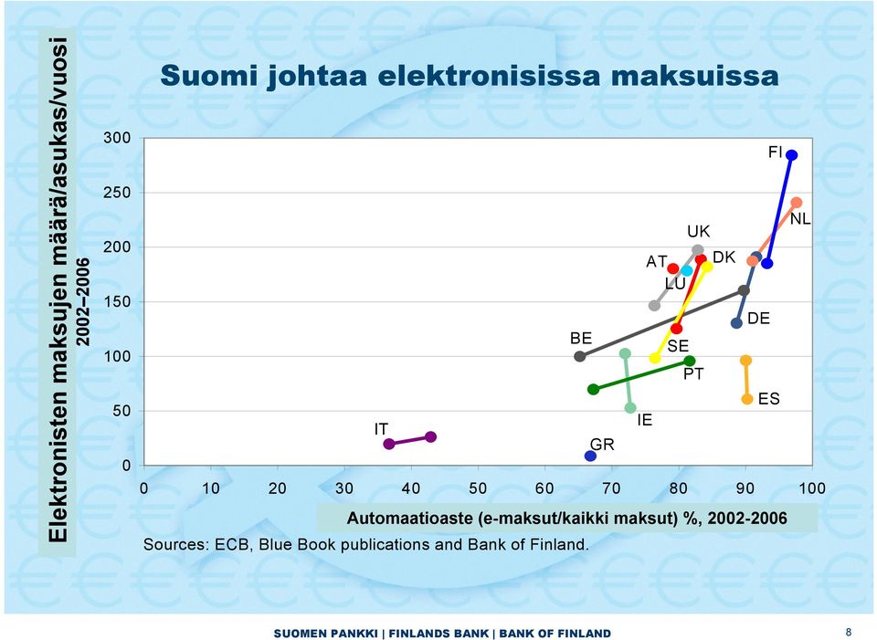 Automaatioaste (e-maksut/kaikki Level of automation maksut) %, 2002-2006 2002 2006 Sources: ECB, Blue