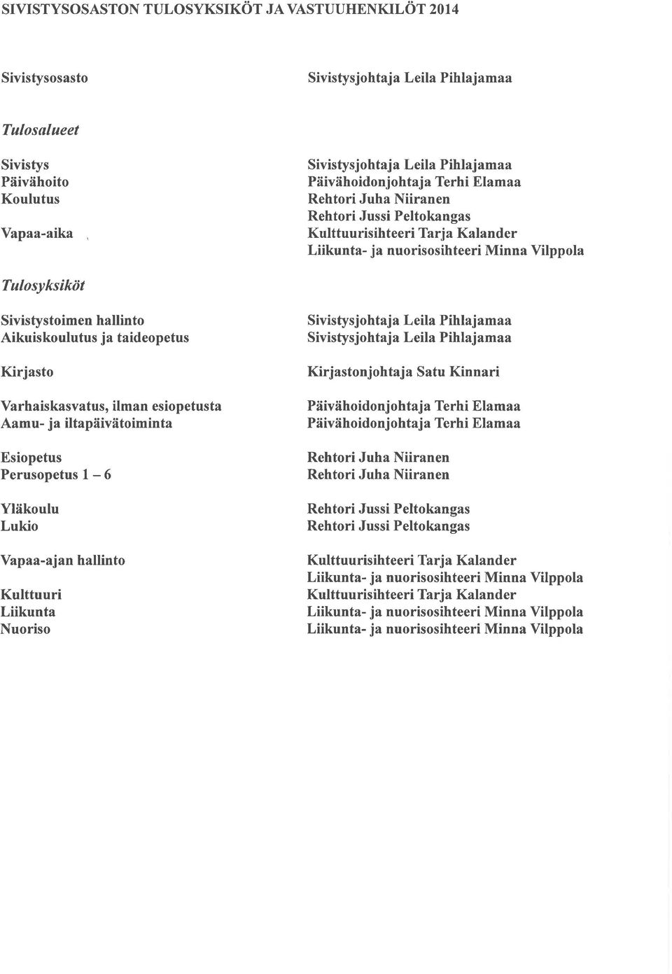 Aikuiskoulutus ja taideopetus Kirjasto Yarhaiskasvatus, ilman esiopetusta Aamu- j a iltapäivätoiminta Esiopetus Perusopetus I - 6 Yläkoulu Lukio Vapaa-ajan hallinto Kulttuuri Liikunta Nuoriso