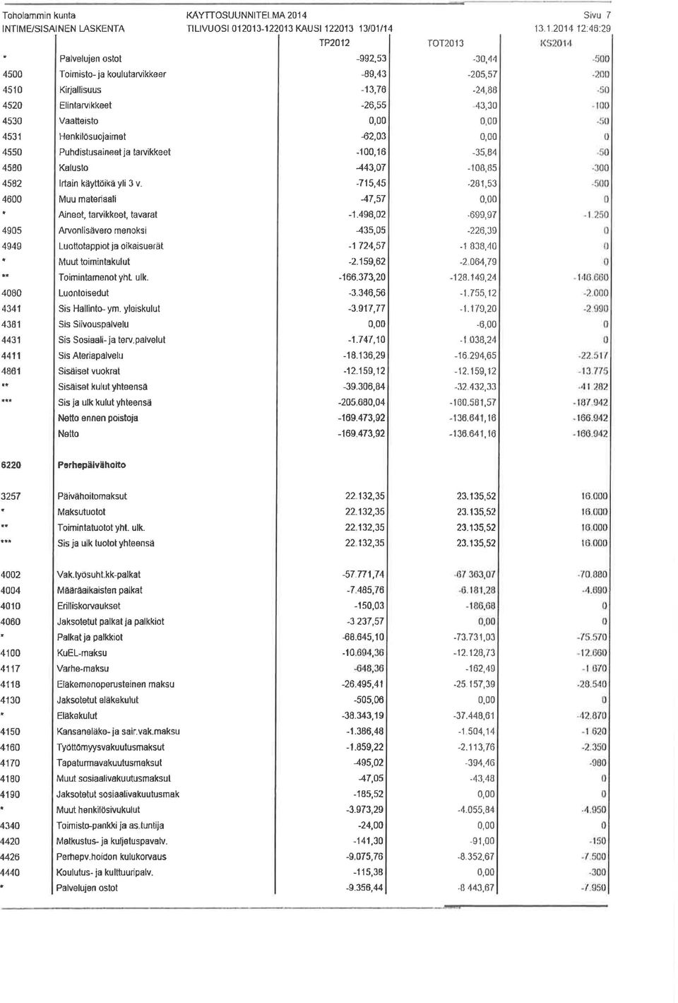 -35,84 458 Kaluslo 443,7 _18,85 4582 lrta n käyttö kà yli 3 v- -715,45.281,53 46 Muu materiaal 47,57, Aineet, tarvikkeet, tavarat -1.498,2.