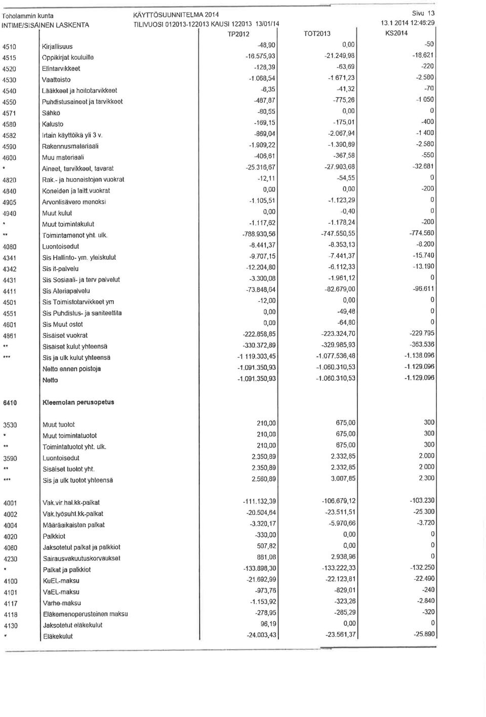 a hoitotarvikkeet Puhdistusaineet ja tarvikkeet SâhKO Kalusto lrtain kãytto kä yli 3 v -1 68,tt -6,35 487,87-8,55 -'f 69,15-869,4-1 671,23-41,32 -n5,26, -.l75,'l -2.