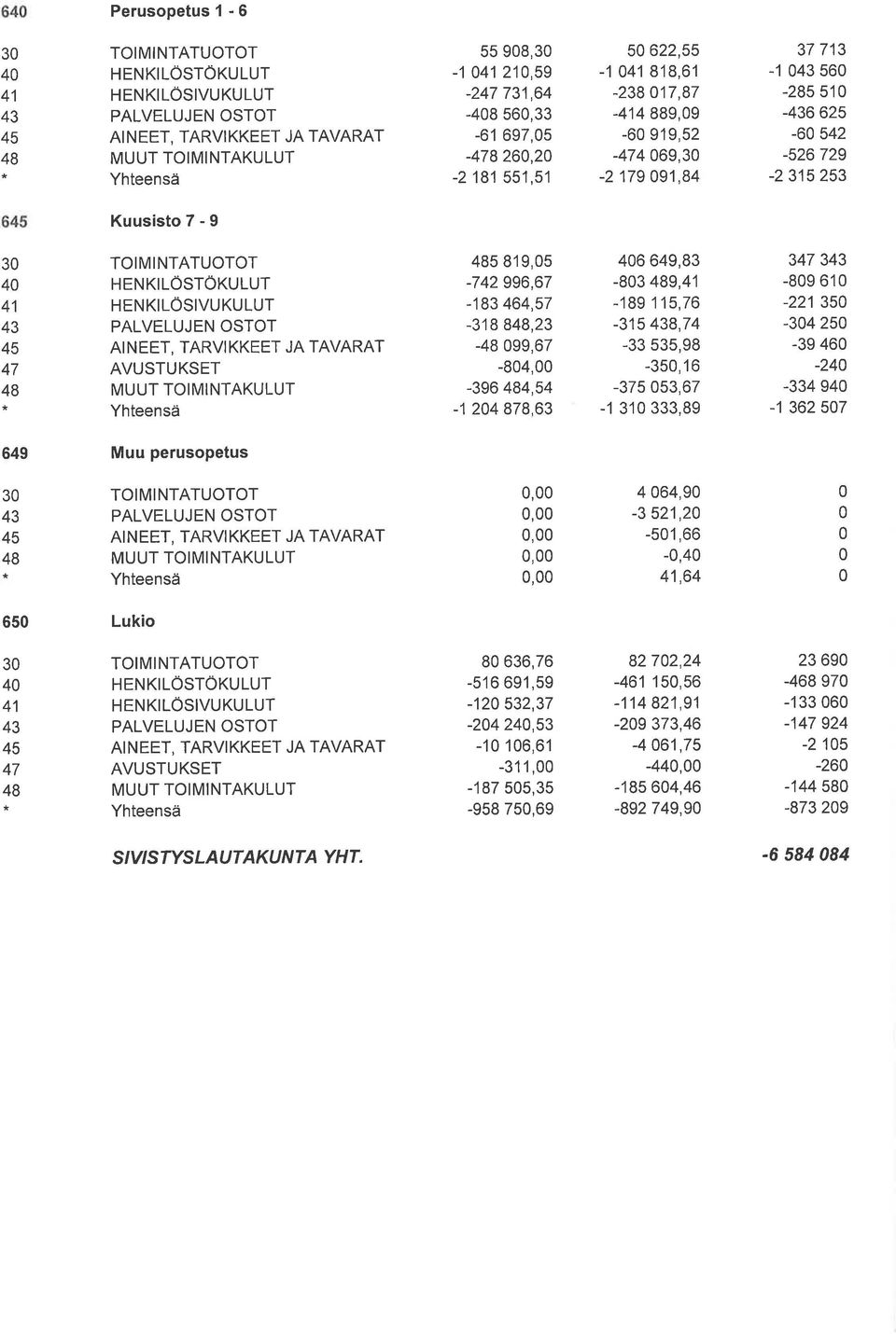 TOIMINTATUOTOT HENKILOSTOKULUT HENKILÖSIVUKULUT PALVELUJEN OSTOT AINEET, TARVIKKEET JA TAVARAT AVUSTUKSET MUUT TOIMINTAKULUT Yhteensä 485 819,5-742996,67-183 464,57-318 848,23-48 99,67-84, -396