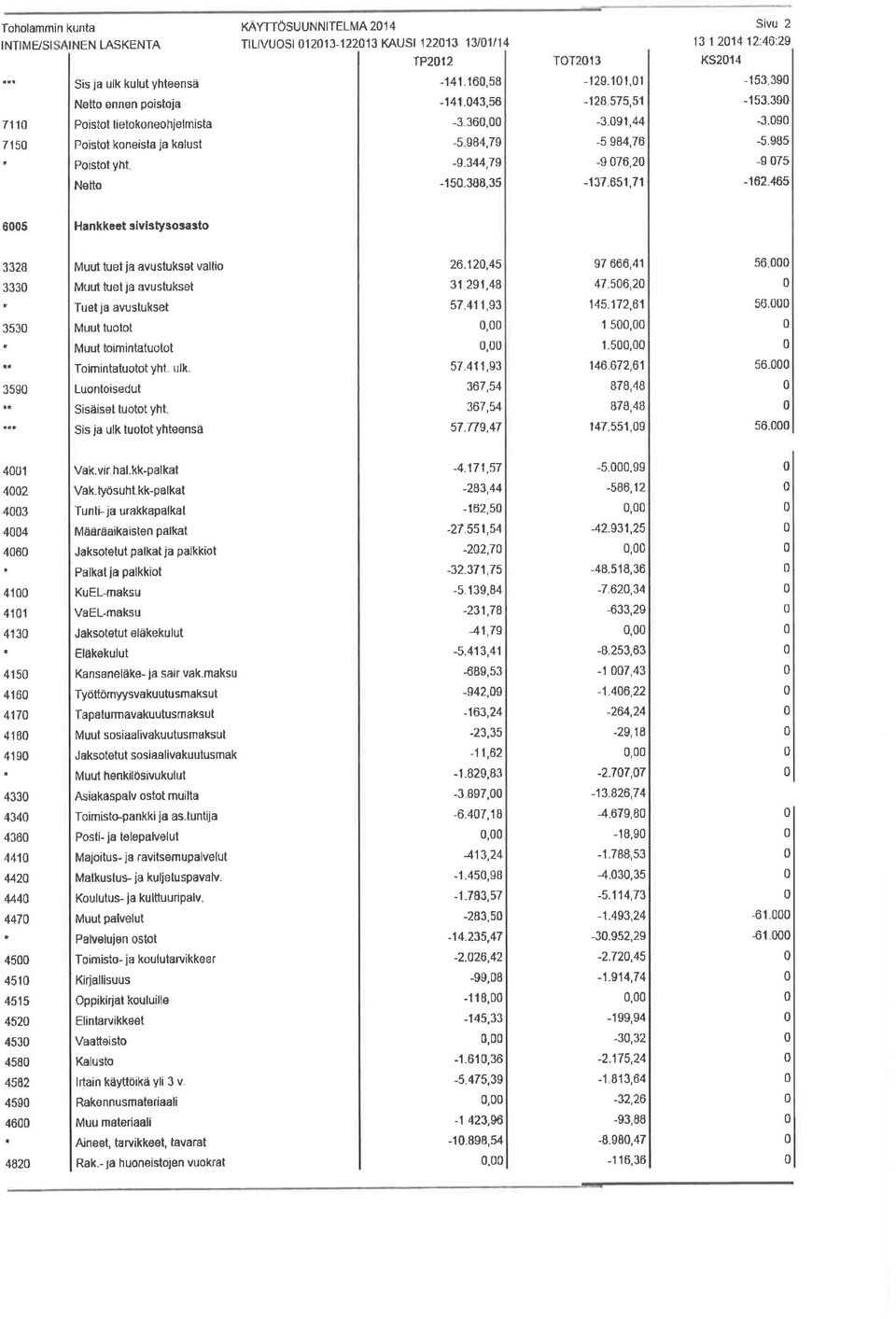 344,79 -s 76,2 -s 75 Nefto -15.388,35-137.651,7r -162.465 65 H nkkect ilvlstysosasto 3328 Muut tuet ia avustukset valtio 26.