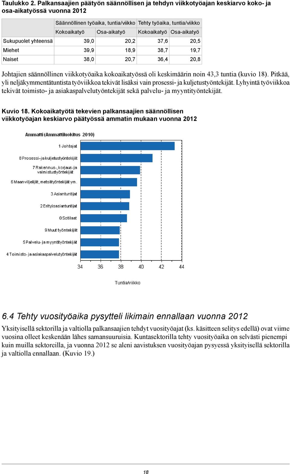 neljäkymmentätuntista työviikkoa tekivät lisäksi vain prosessi- ja kuljetustyöntekijät Lyhyintä työviikkoa tekivät toimisto- ja asiakaspalvelutyöntekijät sekä palvelu- ja myyntityöntekijät Kuvio