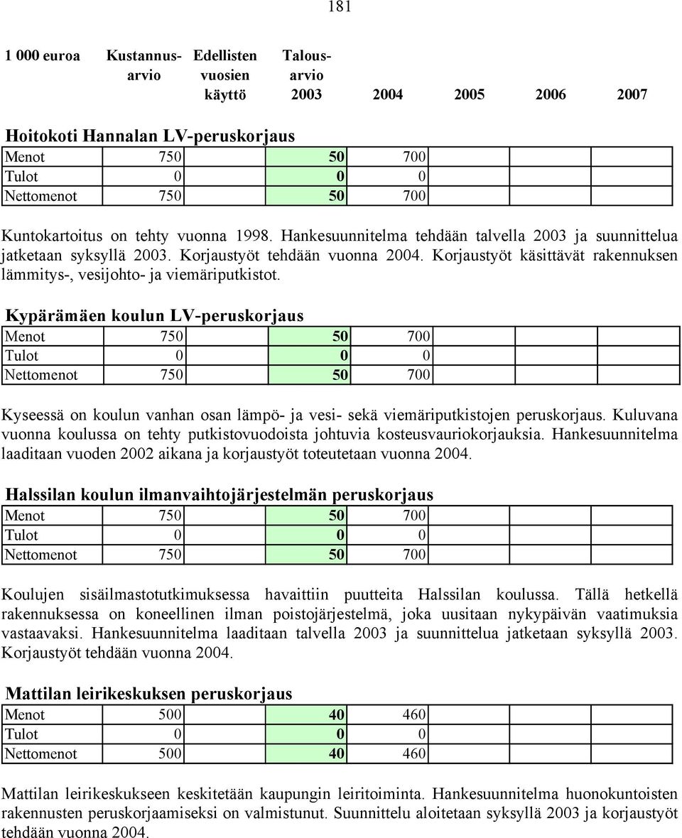 Kypärämäen koulun LV-peruskorjaus Menot 750 50 700 Nettomenot 750 50 700 Kyseessä on koulun vanhan osan lämpö- ja vesi- sekä viemäriputkistojen peruskorjaus.