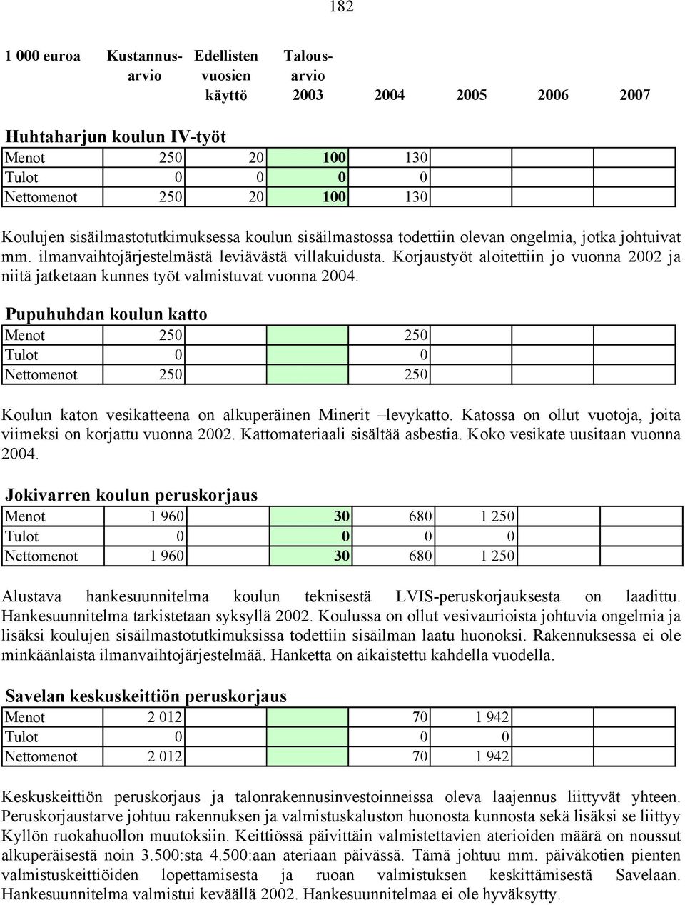 Pupuhuhdan koulun katto Menot 250 250 Tulot 0 0 Nettomenot 250 250 Koulun katon vesikatteena on alkuperäinen Minerit levykatto. Katossa on ollut vuotoja, joita viimeksi on korjattu vuonna 2002.