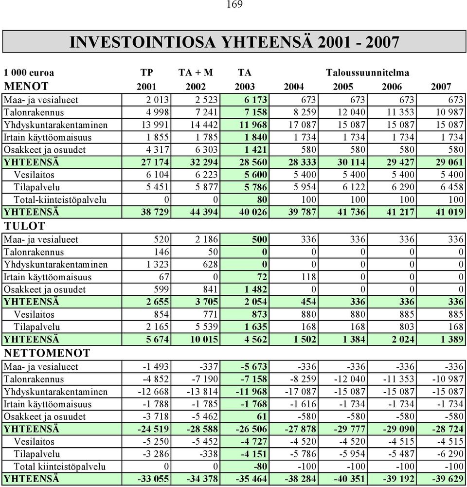 6 303 1 421 580 580 580 580 YHTEENSÄ 27 174 32 294 28 560 28 333 30 114 29 427 29 061 Vesilaitos 6 104 6 223 5 600 5 400 5 400 5 400 5 400 Tilapalvelu 5 451 5 877 5 786 5 954 6 122 6 290 6 458