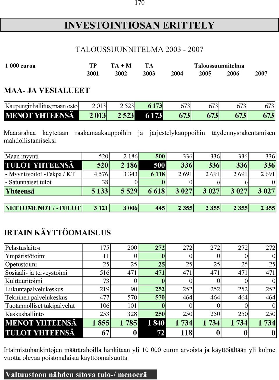 järjestelykauppoihin täydennysrakentamisen Maan myynti 520 2 186 500 336 336 336 336 TULOT YHTEENSÄ 520 2 186 500 336 336 336 336 - Myyntivoitot -Tekpa / KT 4 576 3 343 6 118 2 691 2 691 2 691 2 691