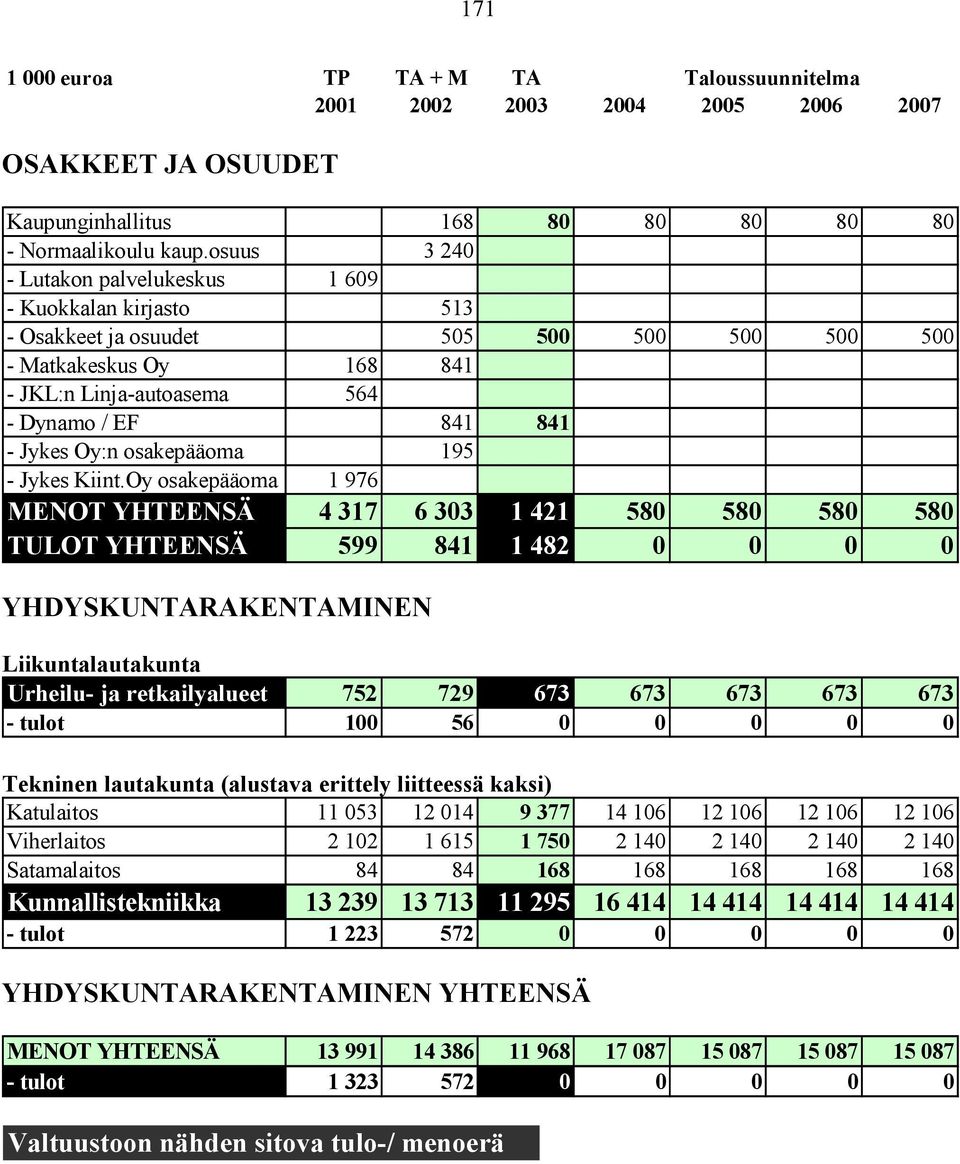 Oy:n osakepääoma 195 - Jykes Kiint.