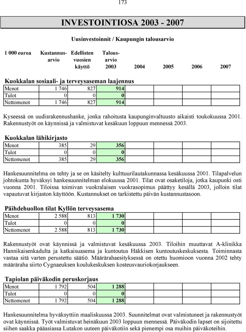 Kuokkalan lähikirjasto Menot 385 29 356 Nettomenot 385 29 356 Hankesuunnitelma on tehty ja se on käsitelty kulttuurilautakunnassa kesäkuussa 2001.