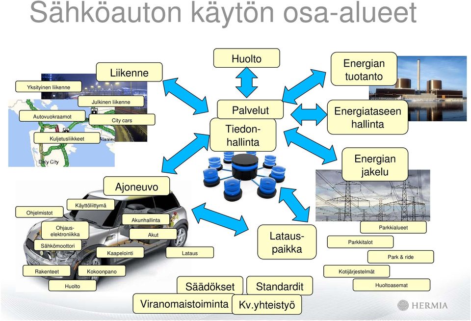 Sähkömoottori Käyttöliittymä Kaapelointi Akunhallinta Akut Lataus Ohjauselektroniikka Latauspaikka Parkkitalot