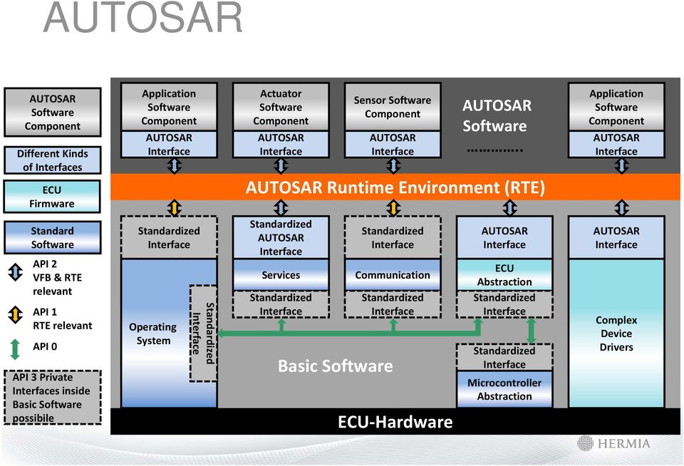 . Runtime Environment (RTE) Application Software Component Standard Software API 2 VFB & RTE relevant API 1 RTE