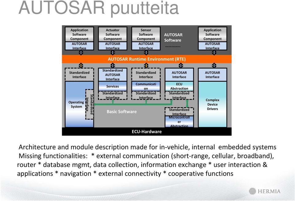 Microcontroll er Abstraction Complex Device Drivers Architecture and module description made for in vehicle, internal embedded systems Missing