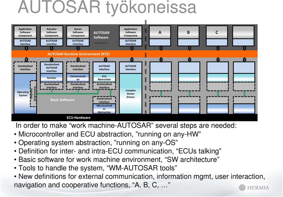Device Drivers In order to make work machine- several steps are needed: Microcontroller and ECU abstraction, running on any-hw Operating system abstraction, running on any-os Definition for