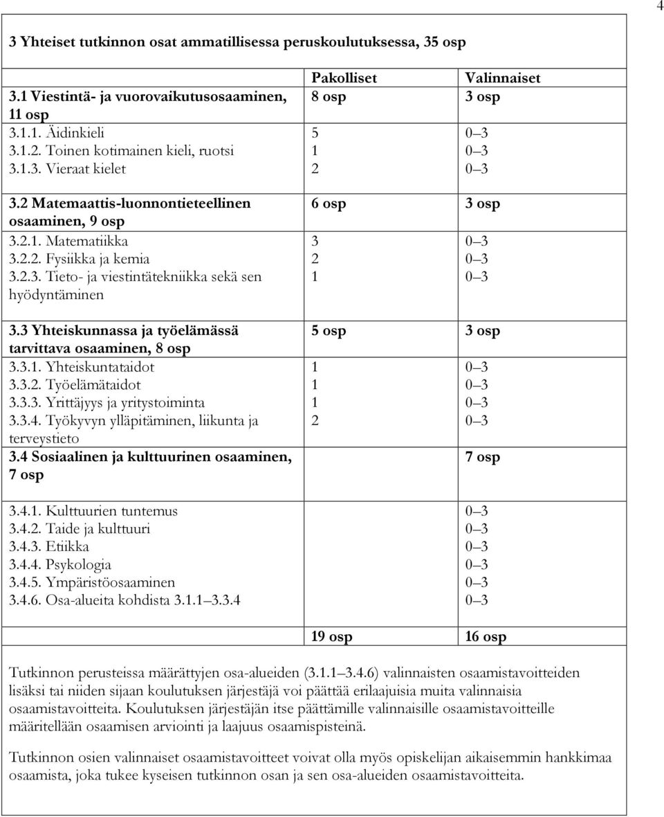 3 Yhteiskunnassa ja työelämässä tarvittava osaaminen, 8 osp 3.3.1. Yhteiskuntataidot 3.3.2. Työelämätaidot 3.3.3. Yrittäjyys ja yritystoiminta 3.3.4.