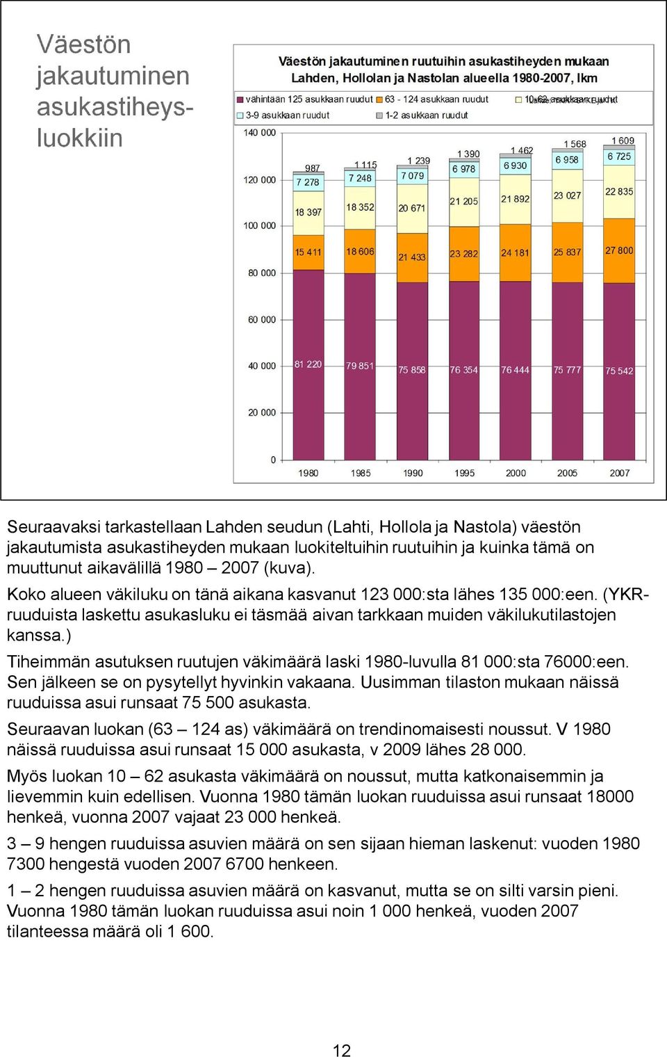 ) Tiheimmän asutuksen ruutujen väkimäärä laski 1980-luvulla 81 000:sta 76000:een. Sen jälkeen se on pysytellyt hyvinkin vakaana. Uusimman tilaston mukaan näissä ruuduissa asui runsaat 75 500 asukasta.