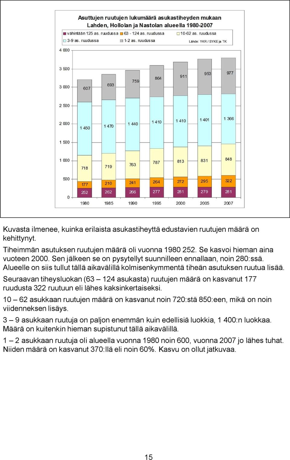 Seuraavan tiheysluokan (63 124 asukasta) ruutujen määrä on kasvanut 177 ruudusta 322 ruutuun eli lähes kaksinkertaiseksi.