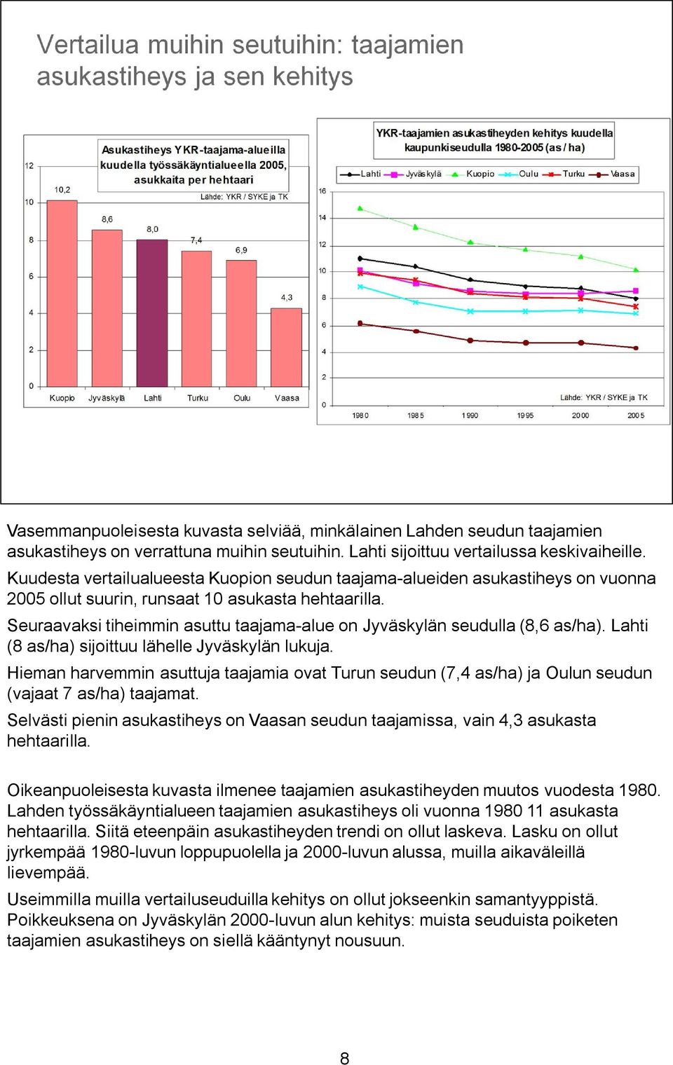 Seuraavaksi tiheimmin asuttu taajama-alue on Jyväskylän seudulla (8,6 as/ha). Lahti (8 as/ha) sijoittuu lähelle Jyväskylän lukuja.