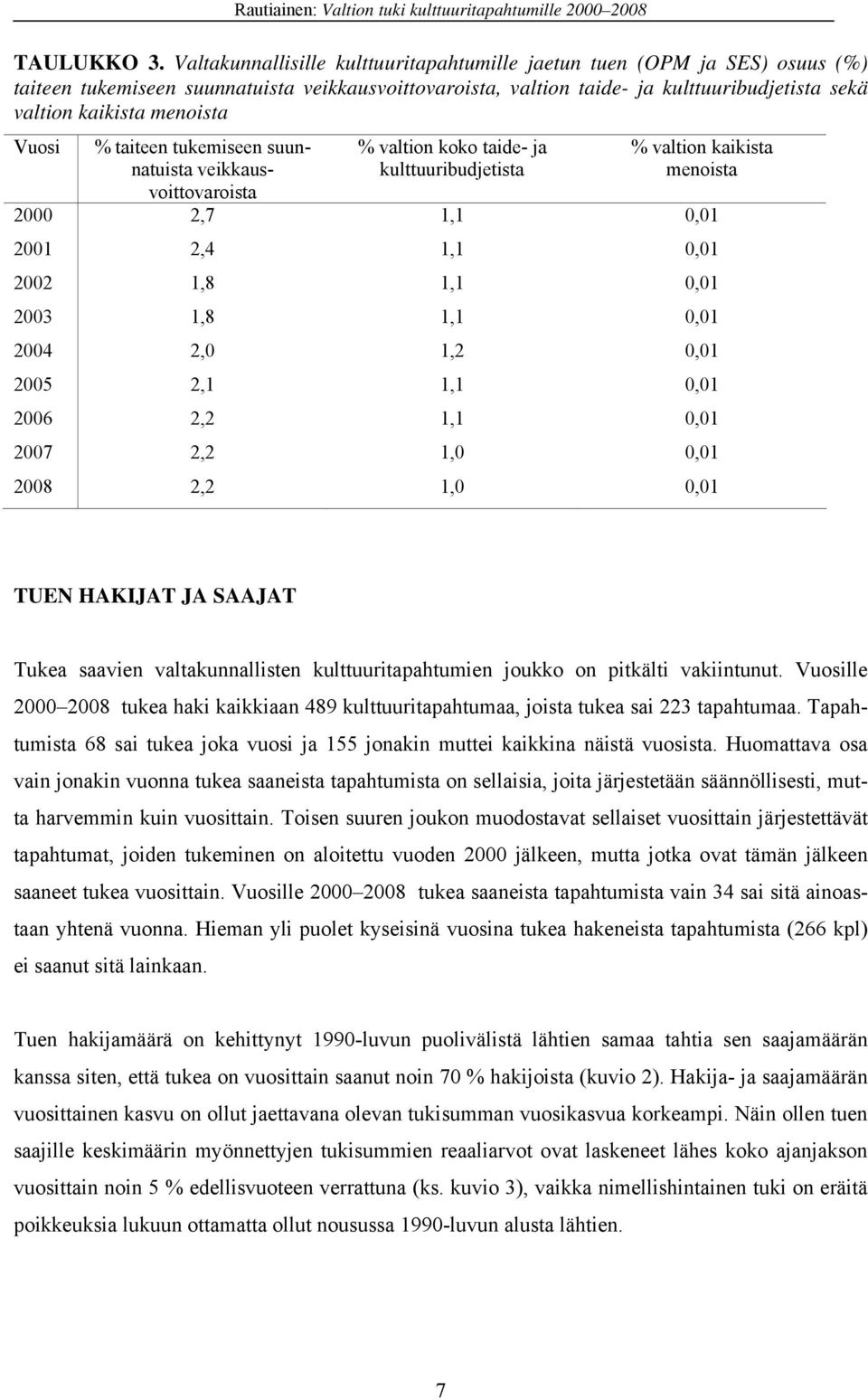 menoista Vuosi % taiteen tukemiseen suunnatuista veikkausvoittovaroista % valtion koko taide- ja kulttuuribudjetista % valtion kaikista menoista 2000 2,7 1,1 0,01 2001 2,4 1,1 0,01 2002 1,8 1,1 0,01