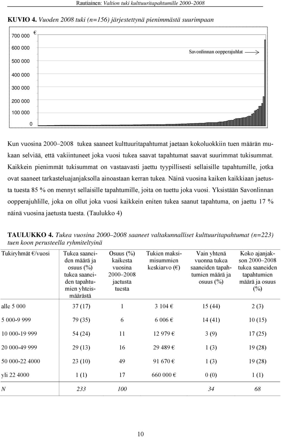 kulttuuritapahtumat jaetaan kokoluokkiin tuen määrän mukaan selviää, että vakiintuneet joka vuosi tukea saavat tapahtumat saavat suurimmat tukisummat.