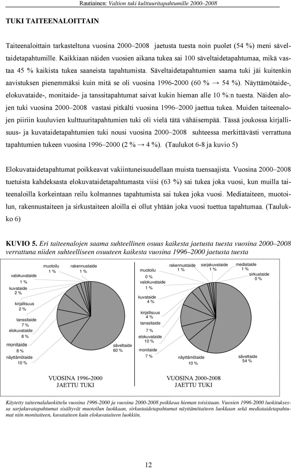 Säveltaidetapahtumien saama tuki jäi kuitenkin aavistuksen pienemmäksi kuin mitä se oli vuosina 1996-2000 (60 % 54 %).