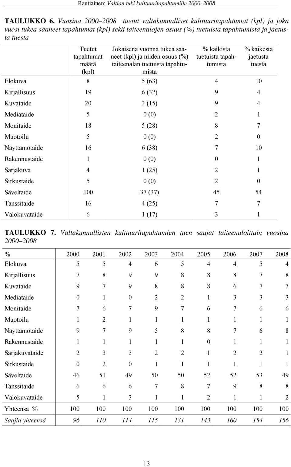 tapahtumat määrä (kpl) Jokaisena vuonna tukea saaneet (kpl) ja niiden osuus (%) taiteenalan tuetuista tapahtumista % kaikista tuetuista tapahtumista % kaikesta jaetusta tuesta Elokuva 8 5 (63) 4 10