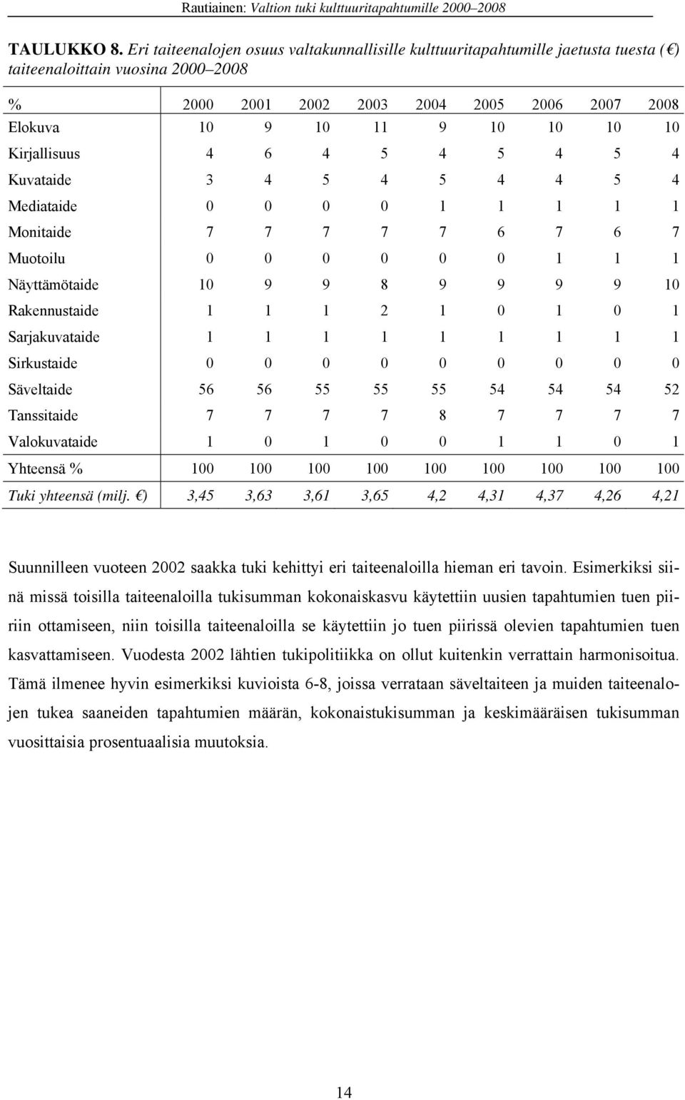 Kirjallisuus 4 6 4 5 4 5 4 5 4 Kuvataide 3 4 5 4 5 4 4 5 4 Mediataide 0 0 0 0 1 1 1 1 1 Monitaide 7 7 7 7 7 6 7 6 7 Muotoilu 0 0 0 0 0 0 1 1 1 Näyttämötaide 10 9 9 8 9 9 9 9 10 Rakennustaide 1 1 1 2