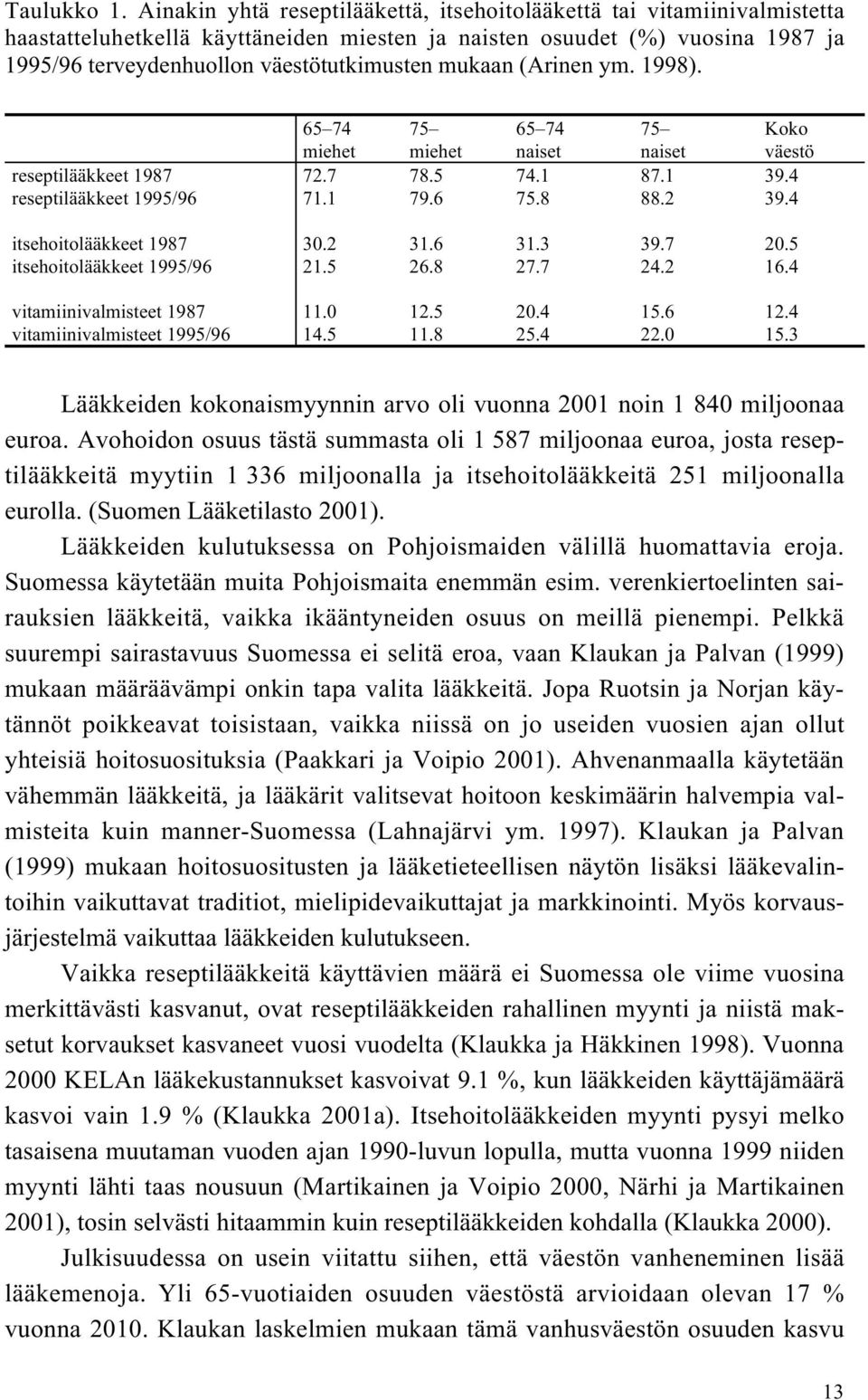 mukaan (Arinen ym. 1998). 65 74 miehet 75 miehet 65 74 naiset 75 naiset Koko väestö reseptilääkkeet 1987 72.7 78.5 74.1 87.1 39.4 reseptilääkkeet 1995/96 71.1 79.6 75.8 88.2 39.