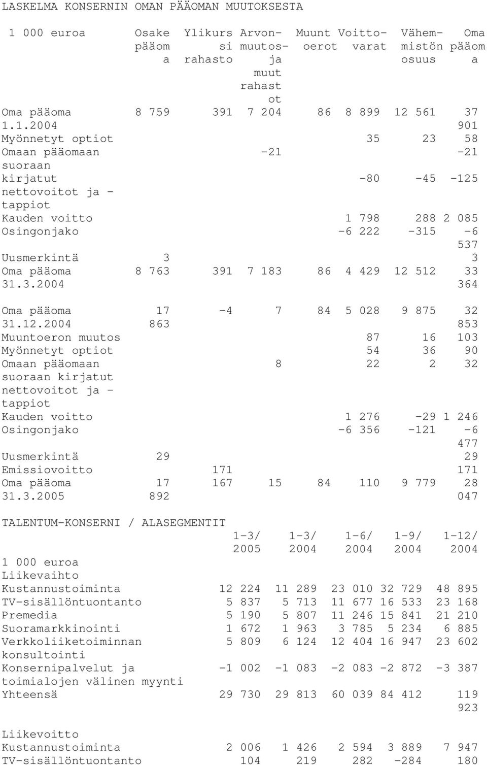 537 Uusmerkintä 3 3 Oma pääoma 8 763 391 7 183 86 4 429 12 