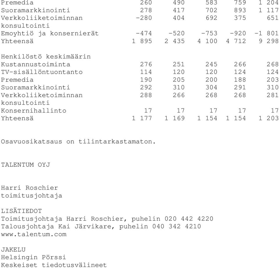 Verkkoliiketoiminnan 288 266 268 268 281 konsultointi Konsernihallinto Yhteensä 17 17 17 17 17 1 177 1 169 1 154 1 154 1 203 Osavuosikatsaus on tilintarkastamaton.