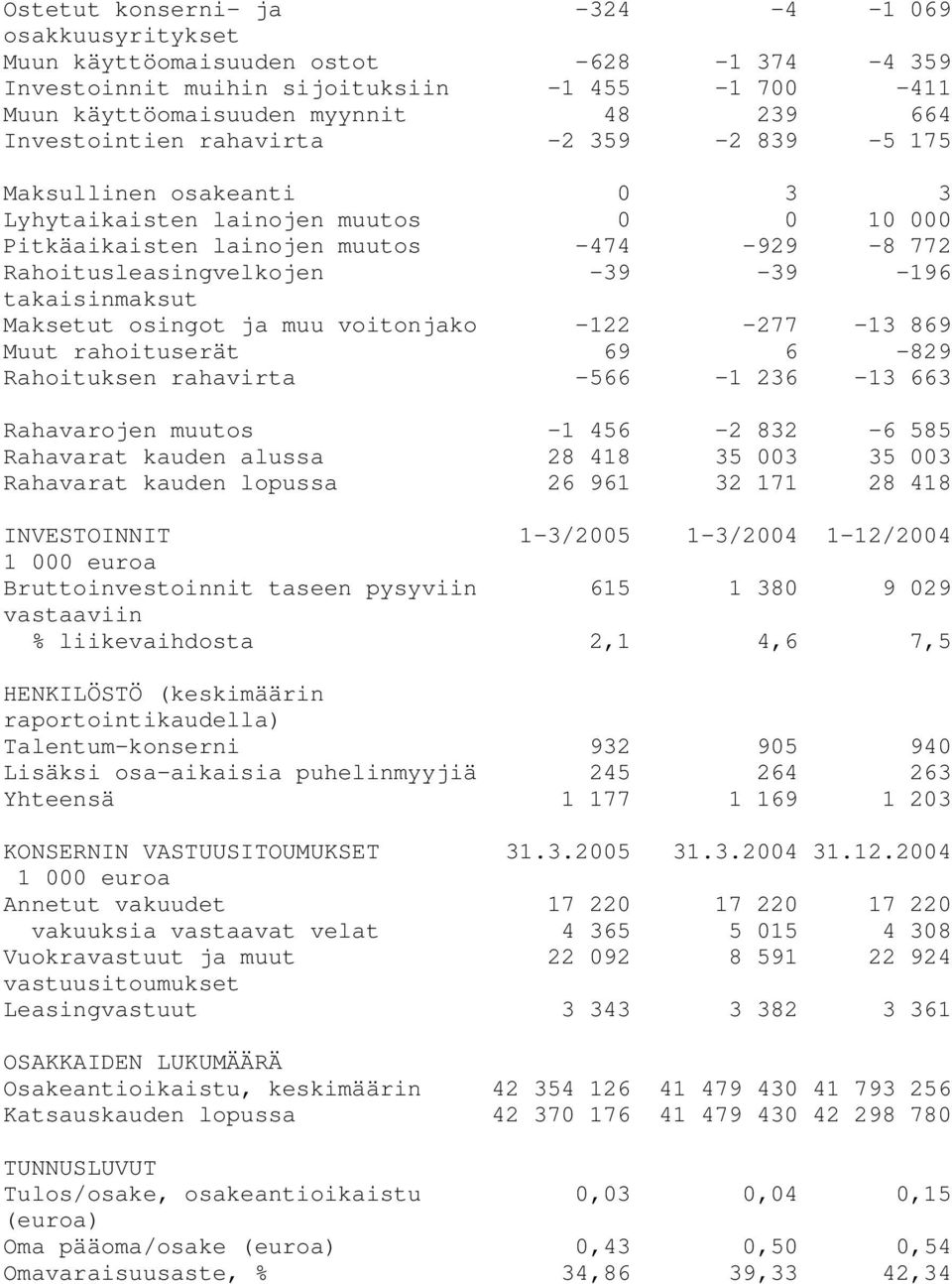 takaisinmaksut Maksetut osingot ja muu voitonjako -122-277 -13 869 Muut rahoituserät 69 6-829 Rahoituksen rahavirta -566-1 236-13 663 Rahavarojen muutos -1 456-2 832-6 585 Rahavarat kauden alussa 28