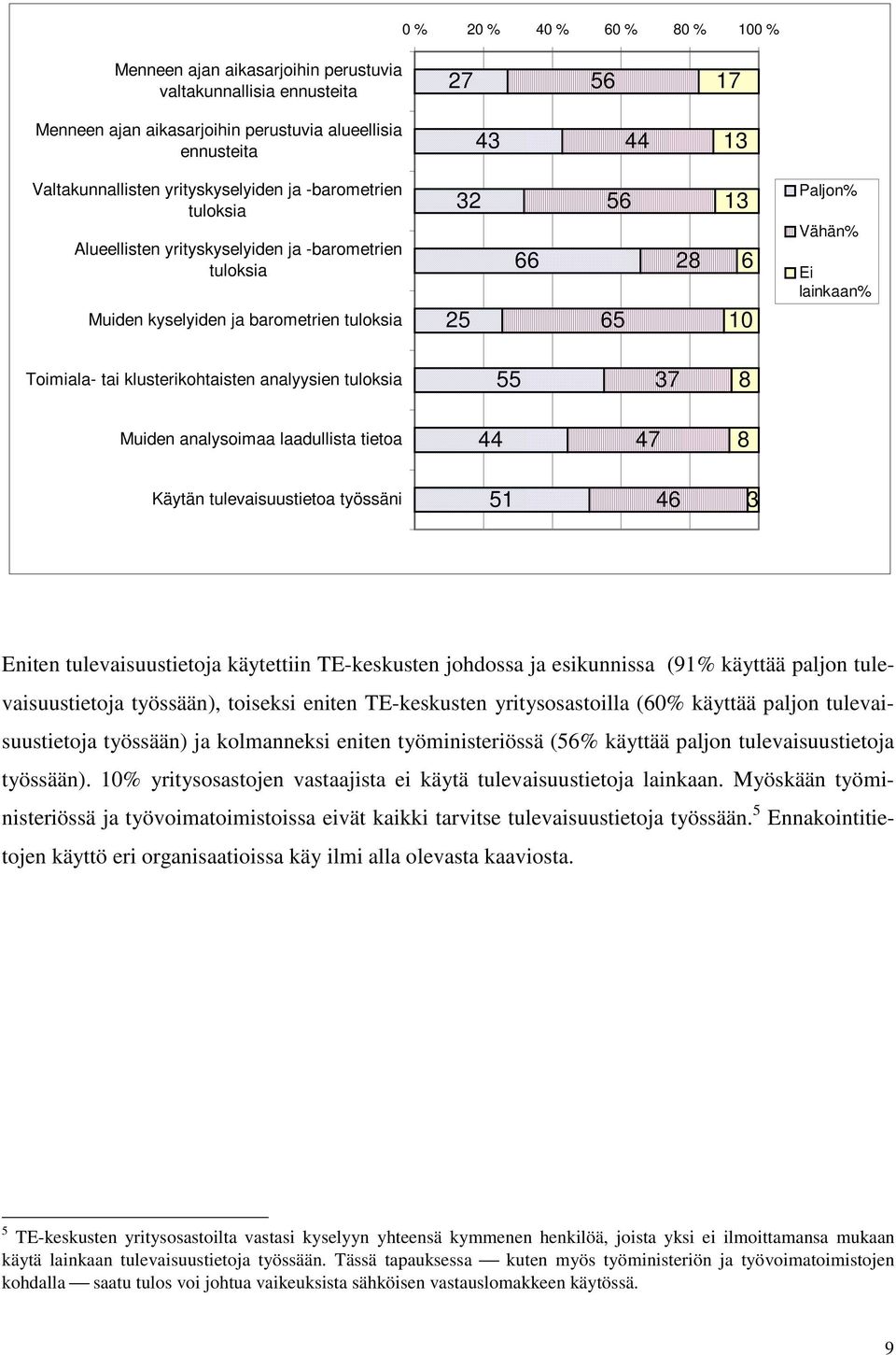 Toimiala- tai klusterikohtaisten analyysien tuloksia 55 37 8 Muiden analysoimaa laadullista tietoa 44 47 8 Käytän tulevaisuustietoa työssäni 51 46 3 Eniten tulevaisuustietoja käytettiin TE-keskusten