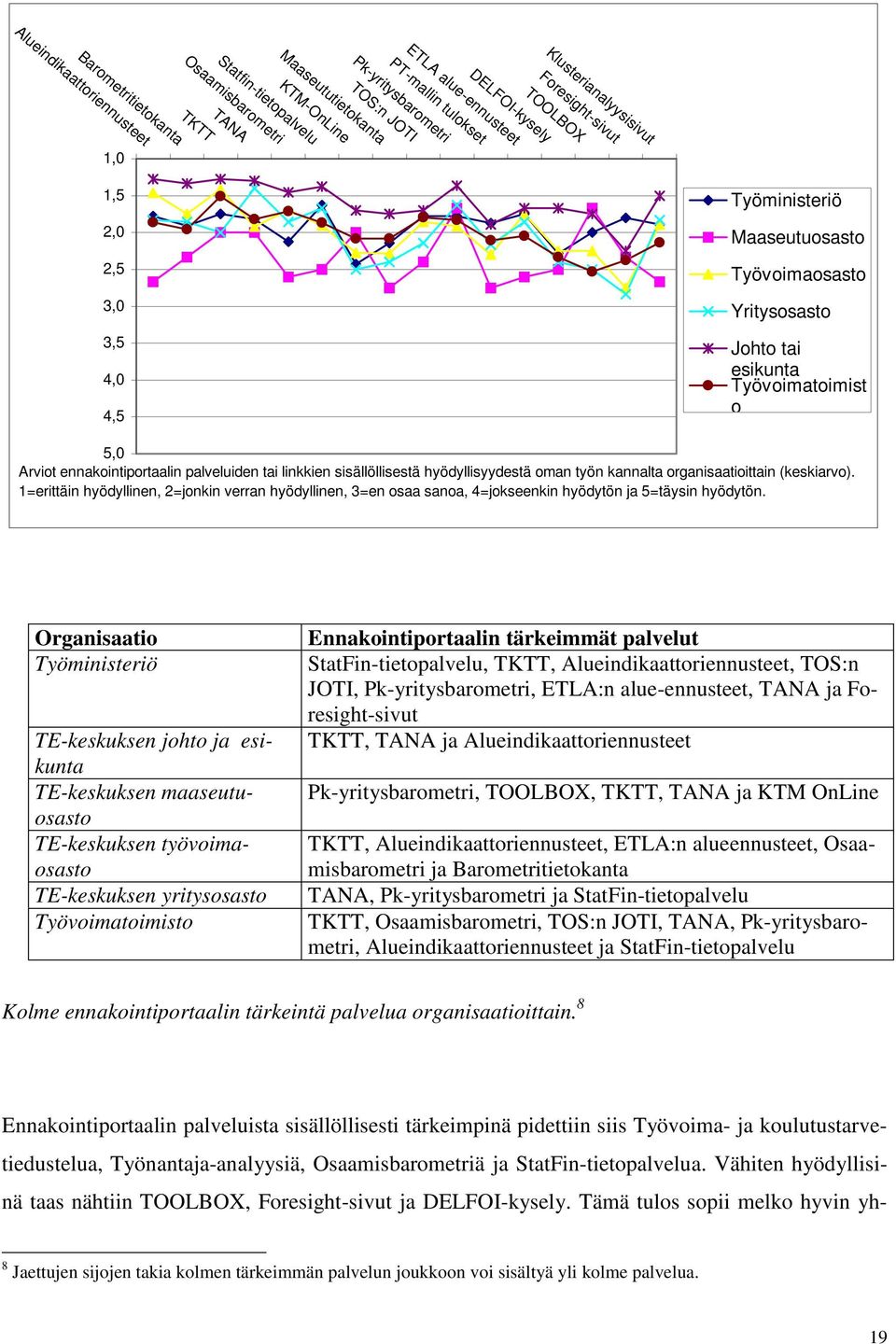 Arviot ennakointiportaalin palveluiden tai linkkien sisällöllisestä hyödyllisyydestä oman työn kannalta organisaatioittain (keskiarvo).