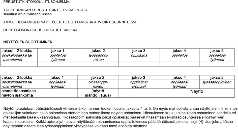 luokka jakso 1 jakso 2 jakso 3 jakso 4 jakso 5 opiskelupaikka tai oppilaitos/ työssäoppi oppilaitos/ oppilaitos/ työssäoppiminen menetelmä minen ammattiosaamisen (näyttö näytön ajankohta