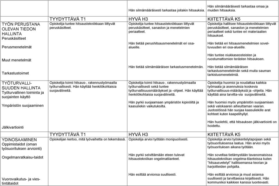 Opiskelija tuntee hitsaustekniikkaan liittyvät peruskäsitteet, sanaston ja menetelmien periaatteet. Hän tietää perushitsausmenetelmät eri osaalueille.
