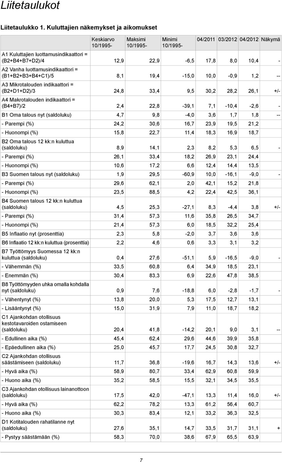 A2 Vanha luottamusindikaattori = (B1+B2+B3+B4+C1)/5 8,1 19,4 15,0 10,0 0,9 1,2 A3 Mikrotalouden indikaattori = (B2+D1+D2)/3 24,8 33,4 9,5 30,2 28,2 26,1 +/ A4 Makrotalouden indikaattori = (B4+B7)/2