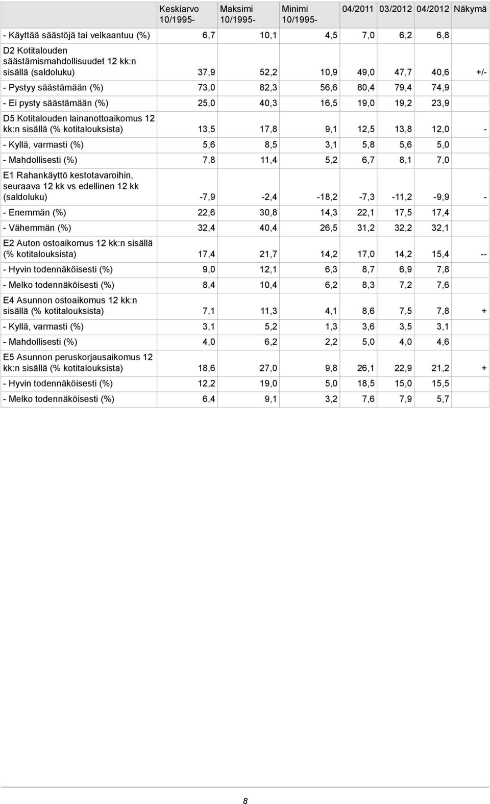 kotitalouksista) Hyvin (%) Melko (%) E4 Asunnon ostoaikomus 12 kk:n sisällä (% kotitalouksista) Kyllä, varmasti (%) Mahdollisesti (%) E5 Asunnon peruskorjausaikomus 12 kk:n sisällä (%