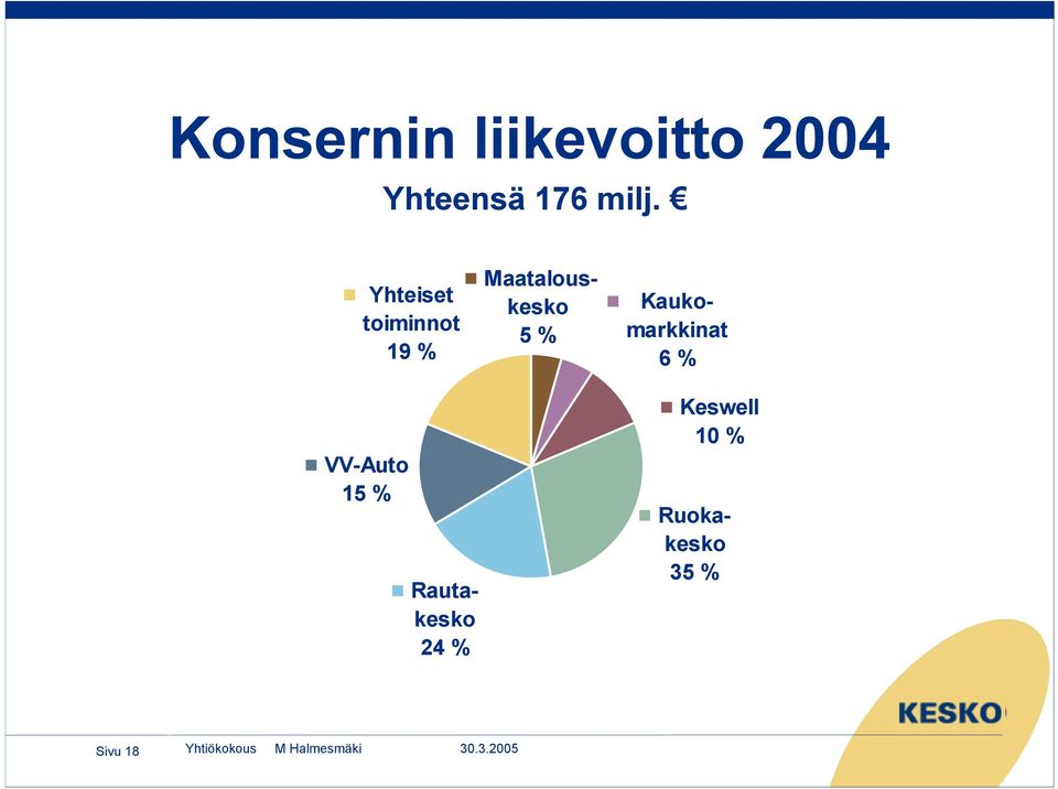 Rautakesko 24 % Maatalouskesko 5 %