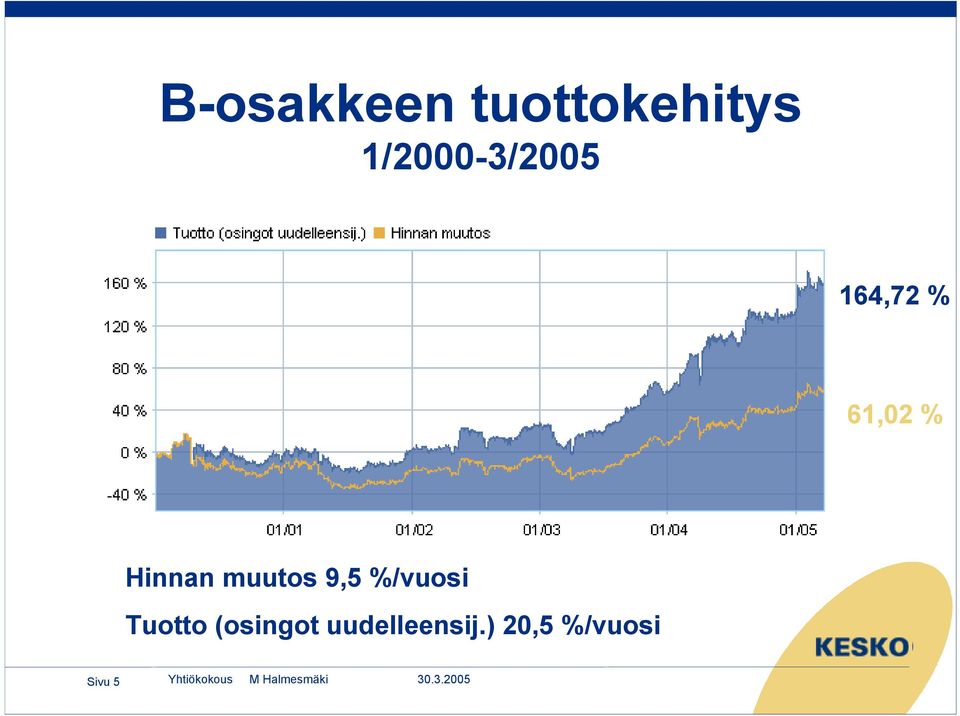 Hinnan muutos 9,5 %/vuosi Tuotto