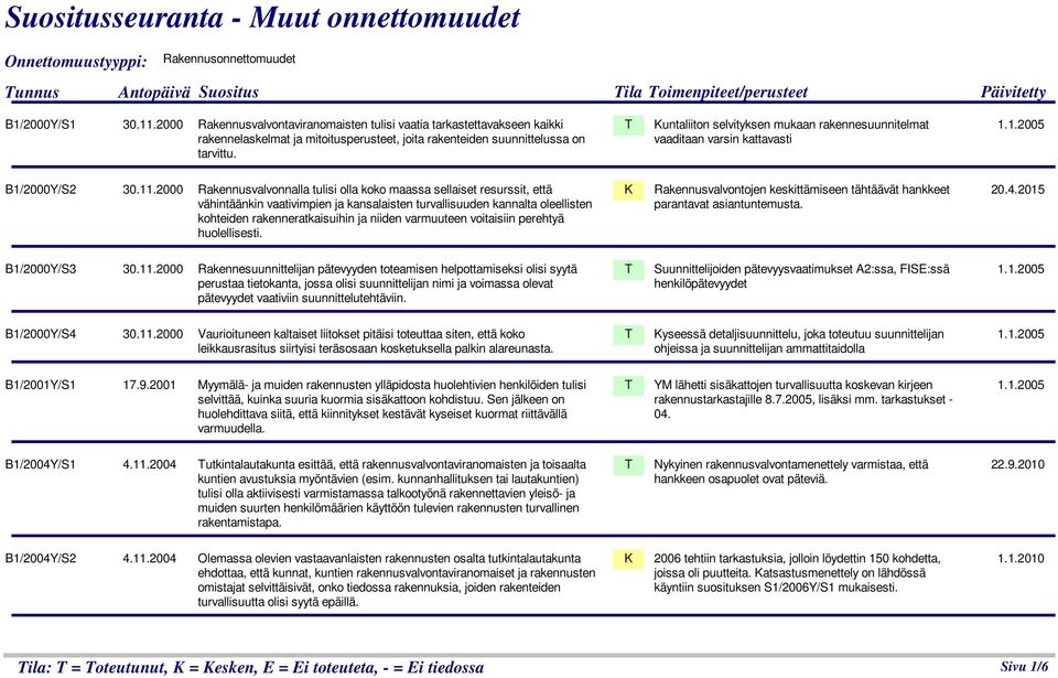 untaliiton selvityksen mukaan rakennesuunnitelmat vaaditaan varsin kattavasti B1/2000Y/S2 30.11.