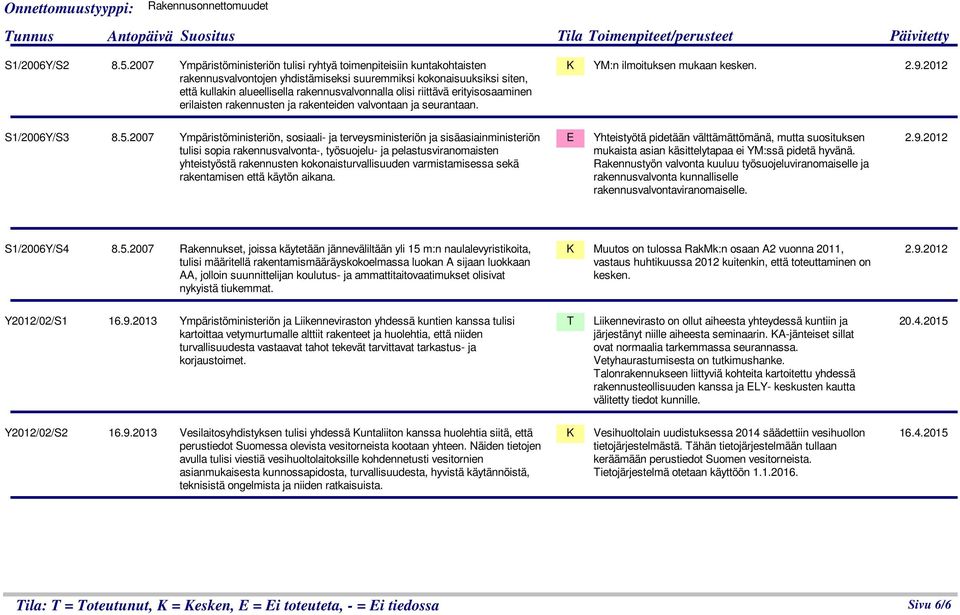 riittävä erityisosaaminen erilaisten rakennusten ja rakenteiden valvontaan ja seurantaan. YM:n ilmoituksen mukaan kesken. 2.9.2012 S1/2006Y/S3 8.5.