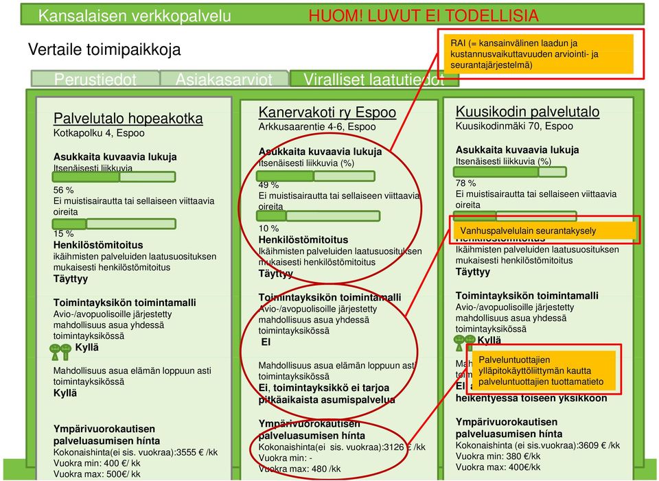 hopeakotka Kotkapolku 4, Espoo Asukkaita kuvaavia lukuja Itsenäisesti liikkuvia 56 % Ei muistisairautta tai sellaiseen viittaavia oireita 15 % Henkilöstömitoitus ikäihmisten palveluiden