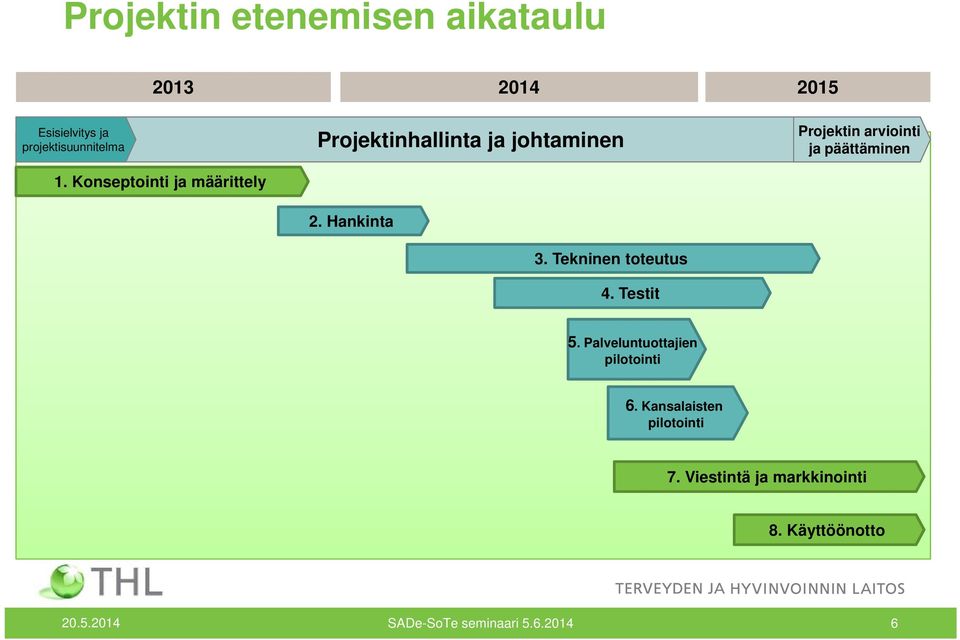 Tekninen toteutus 4. Testit Projektin arviointi ja päättäminen 5.